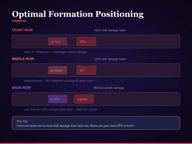 Optimal formation positioning for different team compositions Formation layout showing front-mid-back row positioning