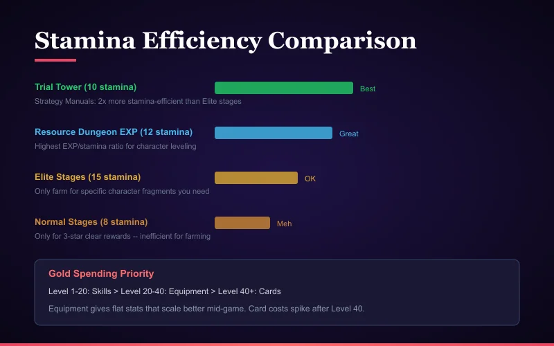 Stamina efficiency across different game modes Resource efficiency comparison chart
