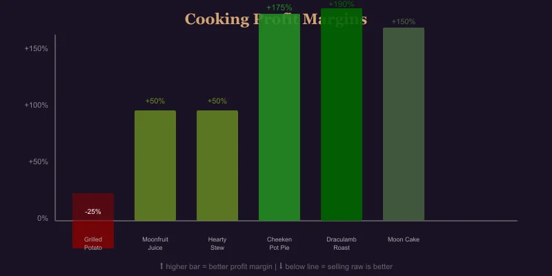 Cooking profit comparison chart showing margins