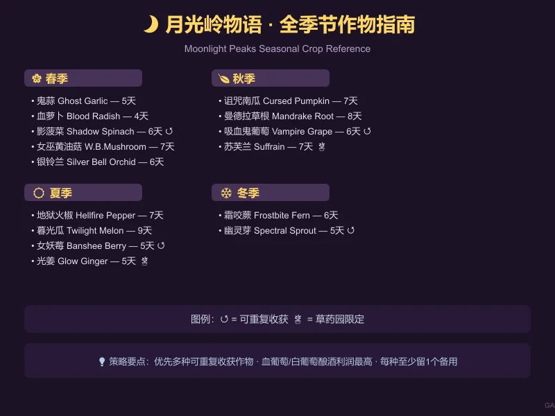 全季节作物参考图