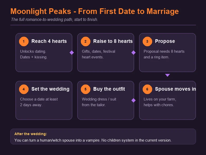 Moonlight Peaks marriage roadmap from first date to wedding