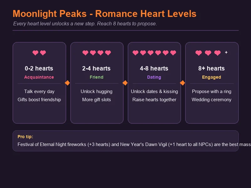 Moonlight Peaks romance heart levels from acquaintance to marriage